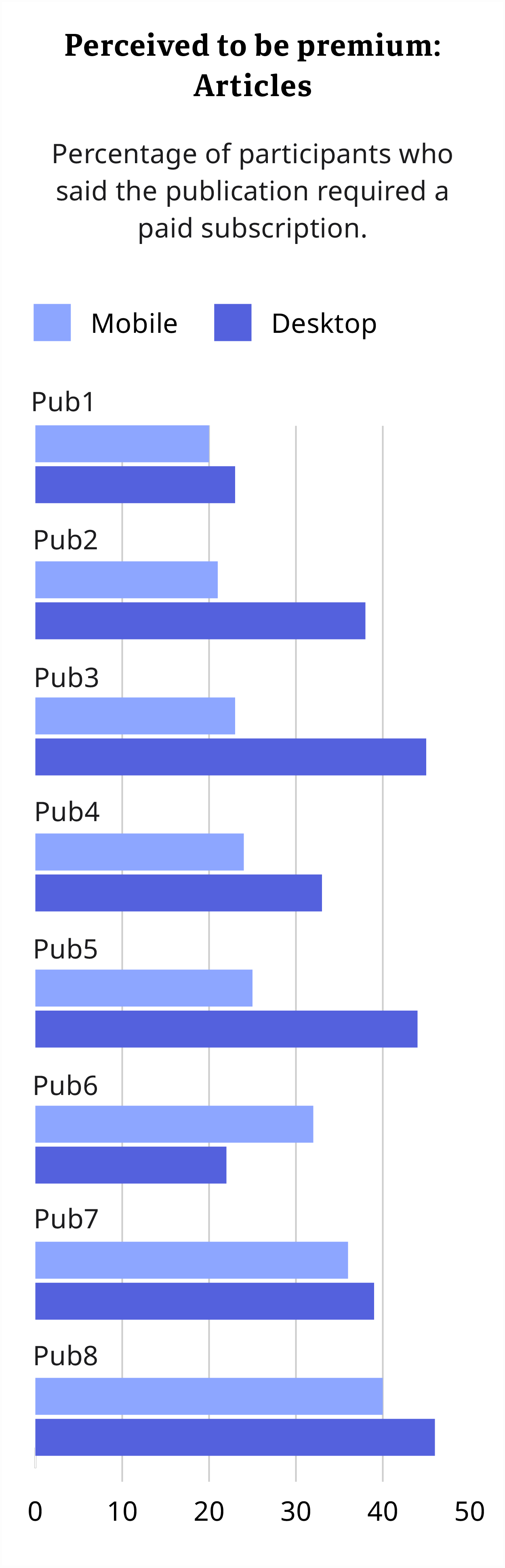 Chart showing percentages of study participants who thought articles were premium