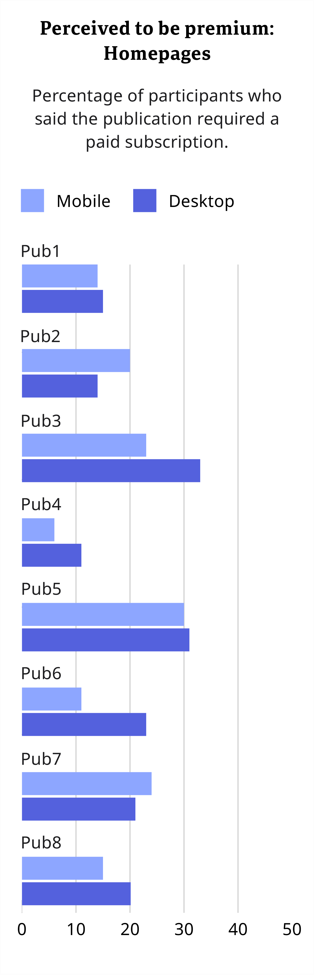 Chart showing percentages of study participants who thought homepages were premium