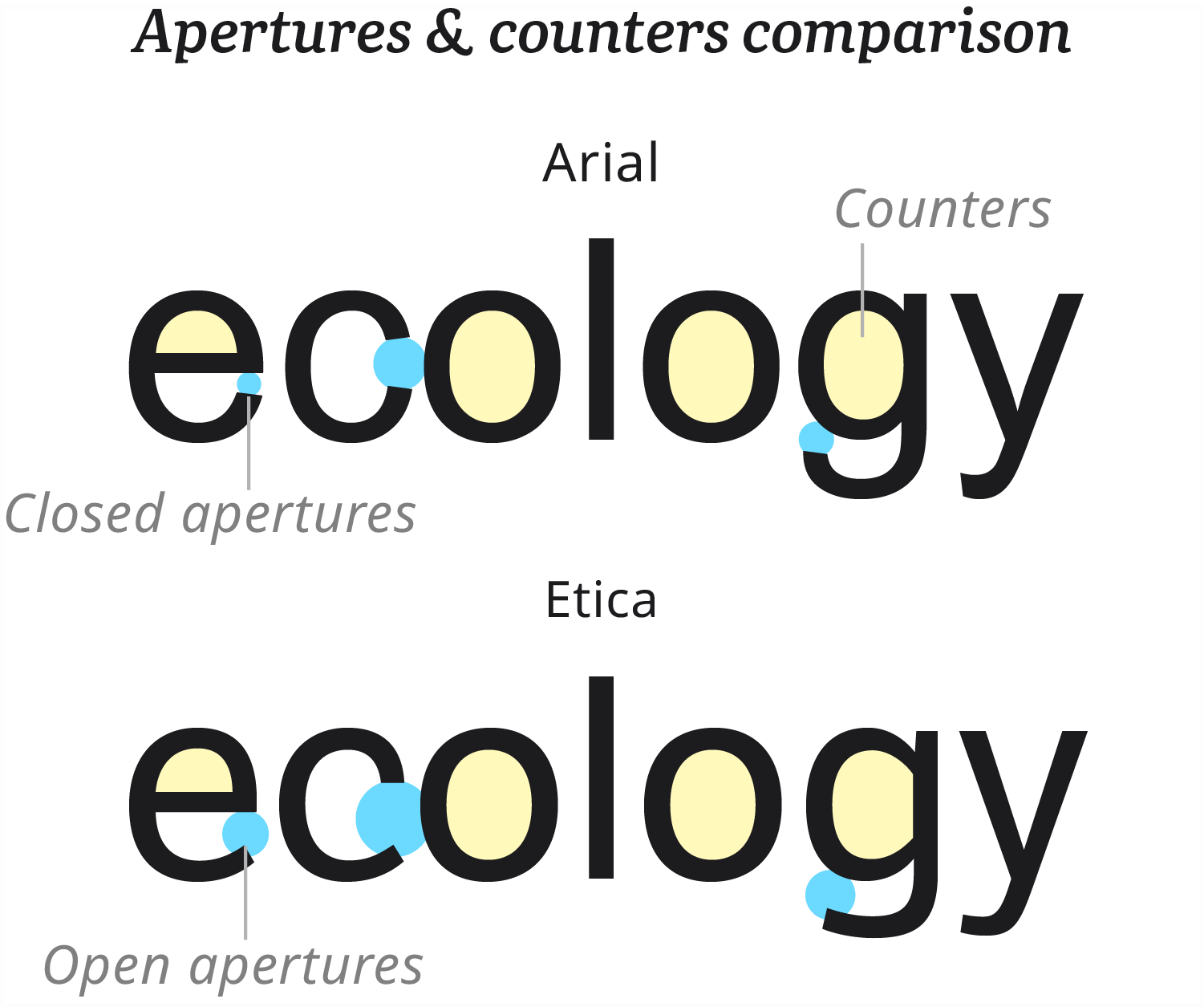 Illustration comparing the apertures and counters within the typefaces Helvetica and Etica-Sheriff